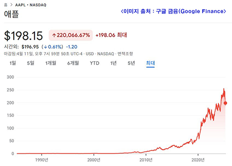 애플(Apple) 주가의 장기 상승 그래프, 1980년대부터 2024년까지의 추이를 보여주는 붉은 선 그래프