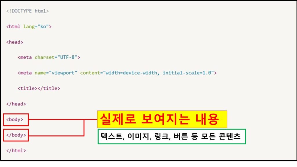 와 태그를 강조한 이미지로, 실제 화면에 표시되는 콘텐츠를 담는 영역임을 설명함