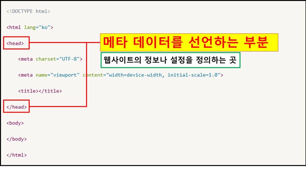 HTML 코드에서 와 부분을 강조하여 메타데이터를 선언하는 영역임을 설명한 이미지