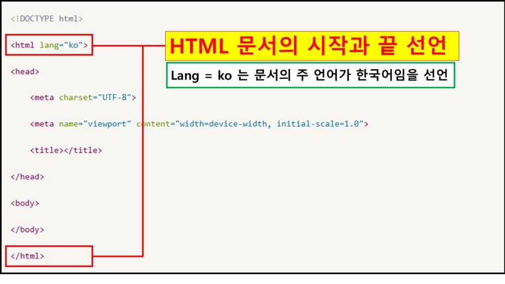 HTML 코드에서 와 태그를 강조한 이미지로, 문서의 시작과 끝 및 주 언어가 한국어임을 설명함