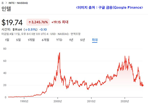 인텔(Intel)의 장기 주가 그래프, 1980년대부터 2024년까지의 상승과 하락 추이를 보여주는 붉은 선 그래프