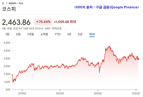 코스피(KOSPI) 지수의 장기 주가 그래프, 2008년부터 2024년까지의 상승과 조정을 보여주는 붉은 선 그래프