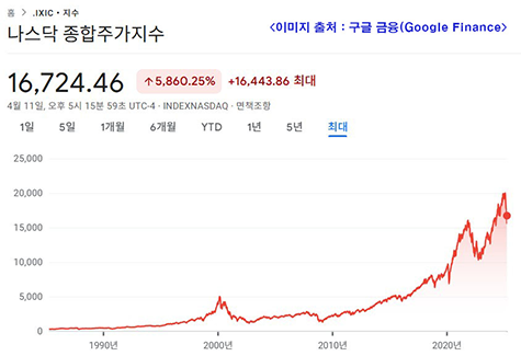 나스닥 종합주가지수의 장기 상승 그래프, 1980년대부터 2024년까지의 성장 흐름을 보여주는 빨간 선 그래프