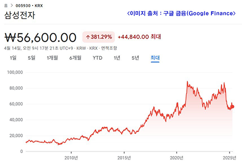 삼성전자 주가 그래프, 2005년부터 2024년까지의 상승 흐름을 보여주는 붉은 선 그래프