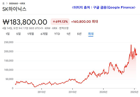 SK하이닉스 주가의 장기 상승 그래프, 2005년부터 2024년까지의 주가 흐름을 보여주는 붉은 선 그래프