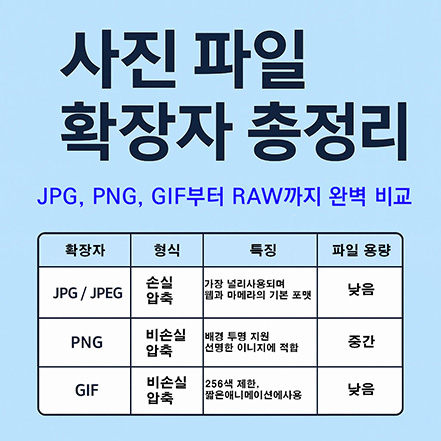 You are currently viewing 사진 파일 확장자 총정리: JPG, PNG, GIF부터 RAW까지 완벽 비교