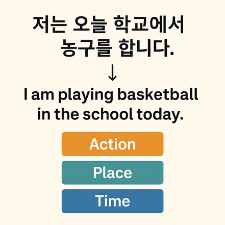 영어 문장의 순서를 행동, 장소, 시간 순서로 설명한 이미지