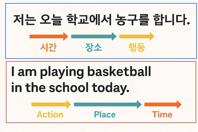 한국어와 영어 문장의 어순을 화살표와 색상으로 비교한 이미지