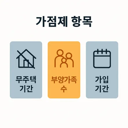 무주택 기간, 부양가족 수, 가입 기간 등 청약 가점제를 구성하는 세 가지 요소를 표현한 인포그래픽