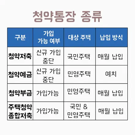 한국의 청약 통장 4종류를 비교한 표로, 가입 가능 여부, 대상 주택, 납입 방식 정보를 포함