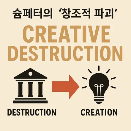 슘페터의 창조적 파괴 개념을 표현한 그래픽