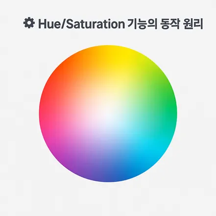 Hue와 Saturation의 동작 원리를 설명하는 컬러휠 다이어그램 이미지