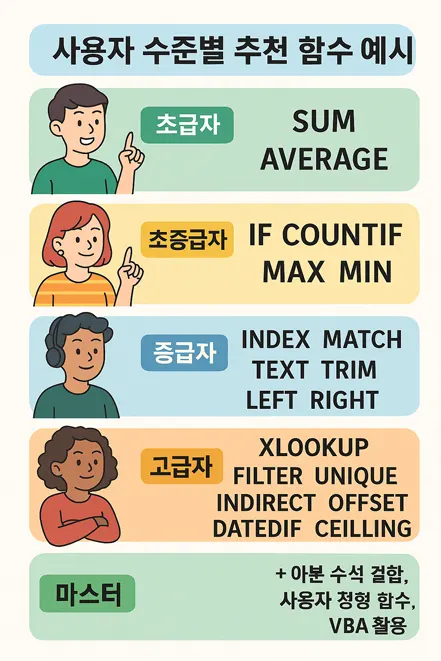 엑셀 사용자 수준별로 추천되는 함수 예시를 초급자부터 마스터까지 다섯 단계로 구분한 인포그래픽 이미지