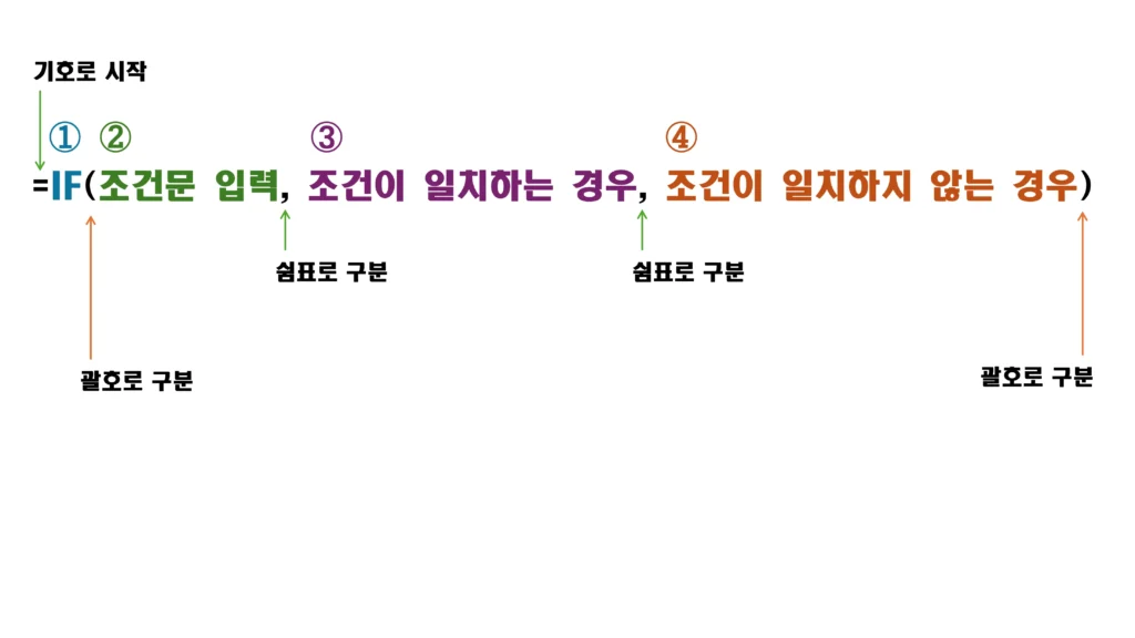 엑셀 IF 함수의 구문 구조를 단계별로 색상과 번호로 설명한 시각 자료