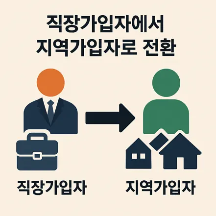직장가입자에서 지역가입자로 전환되는 과정을 설명하는 인포그래픽