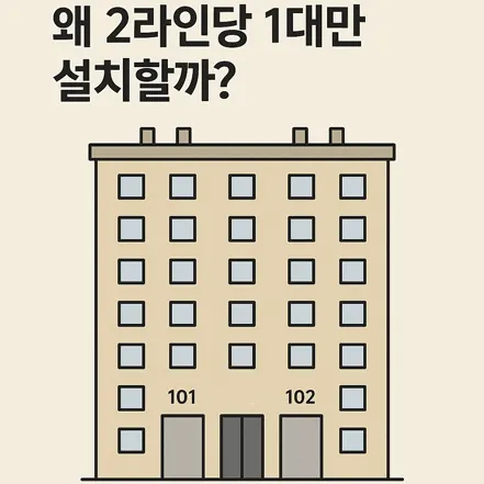 왜 2라인당 1대만 설치할까라는 질문과 함께 아파트 건물 101, 102, 103 라인에 배치된 엘리베이터를 보여주는 인포그래픽