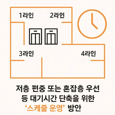 아파트 1~4라인 구조와 두 대의 엘리베이터, 그리고 대기 시간 단축을 위한 스케줄 운영 방안을 설명하는 인포그래픽