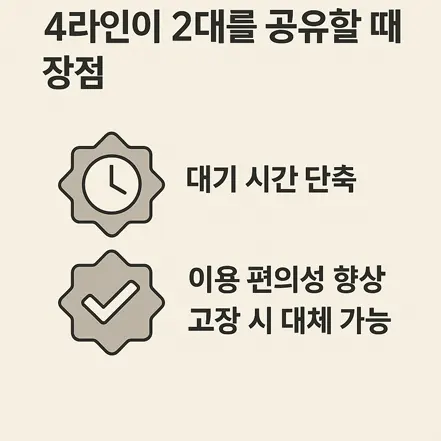 4라인이 2대를 공유할 때 장점을 설명하는 인포그래픽: 대기 시간 단축, 이용 편의성 향상, 고장 시 대체 가능