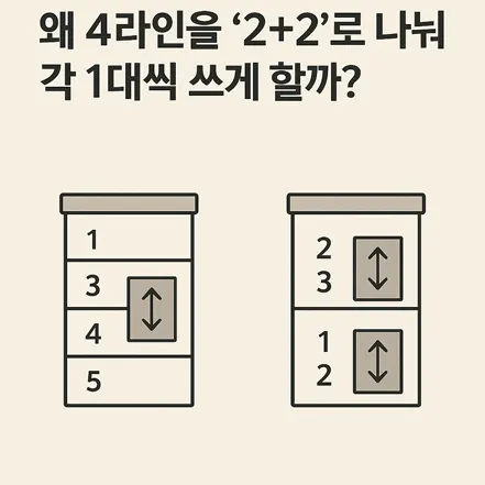 왜 4라인을 2+2로 나눠 각 1대씩 쓰게 할까?라는 질문과 함께 두 개의 건물 도식과 엘리베이터 아이콘이 배치된 인포그래픽