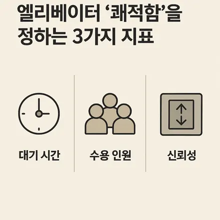 엘리베이터 쾌적함을 결정하는 3가지 지표: 대기 시간, 수용 인원, 신뢰성을 설명하는 인포그래픽