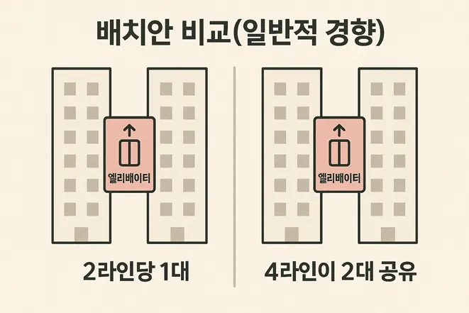 아파트 엘리베이터 배치안 비교 인포그래픽: 2라인당 1대와 4라인이 2대를 공유하는 경우의 차이