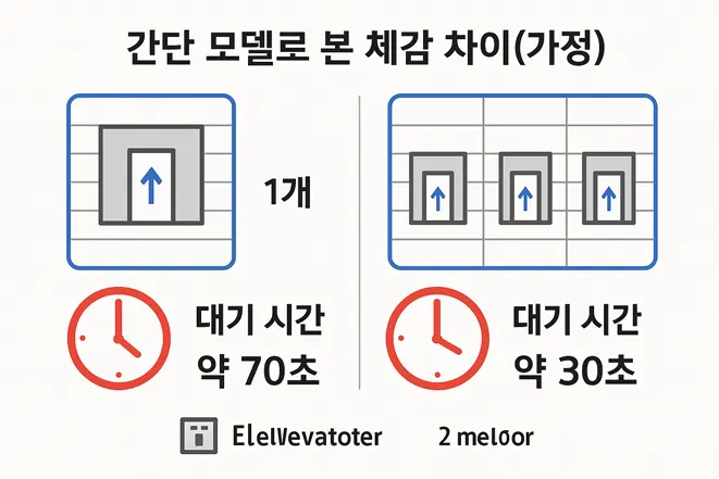 엘리베이터 개수에 따른 대기 시간 차이를 단순 모델로 비교한 인포그래픽: 1대일 때 약 70초, 2대 이상일 때 약 30초