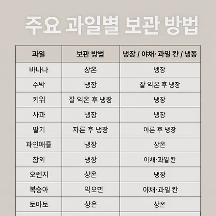 주요 과일별 보관 방법 표와 각 과일의 최적 보관 위치를 나타낸 이미지