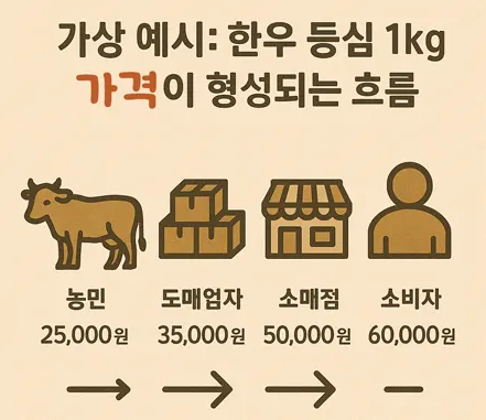 한우 등심 1kg 가격이 농민에서 소비자까지 단계별로 형성되는 과정을 보여주는 인포그래픽