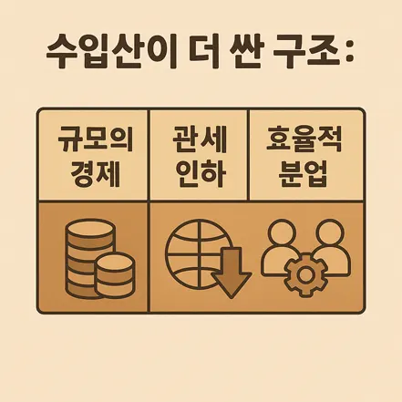 수입산 고기가 더 저렴한 이유를 설명하는 인포그래픽, 규모의 경제·관세 인하·효율적 분업 아이콘 포함