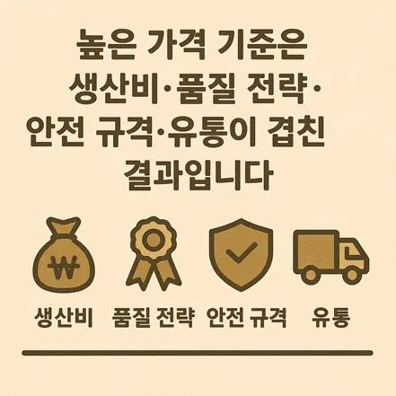 생산비, 품질 전략, 안전 규격, 유통이 겹쳐 국내산 고기가 비싸지는 이유를 보여주는 인포그래픽