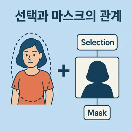 선택과 마스크의 관계를 설명하는 포토샵 일러스트