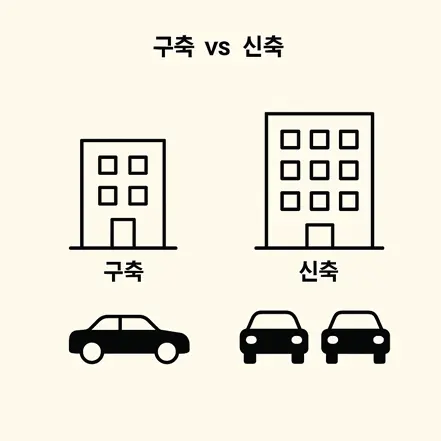 구축 아파트와 신축 아파트를 비교하는 인포그래픽, 건물과 자동차 아이콘 포함
