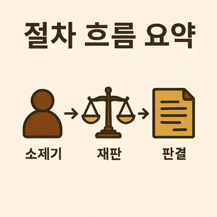 절차 흐름 요약을 보여주는 인포그래픽. 소제기, 재판, 판결 순으로 아이콘이 배열됨