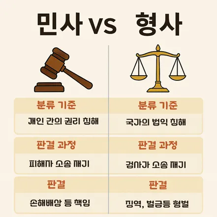 민사와 형사의 차이를 판사봉과 저울로 표현하고, 분류 기준·판결 과정·판결 결과를 비교한 표 형식 이미지