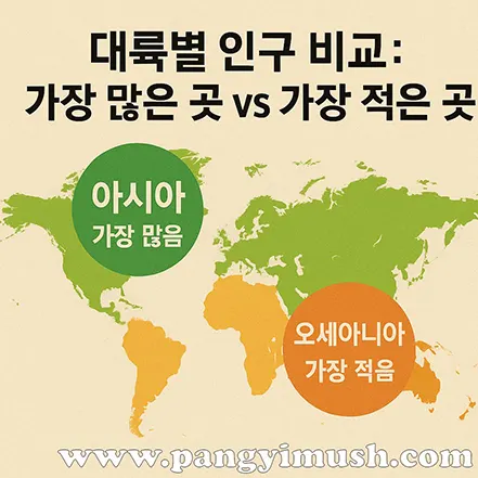 세계 지도와 함께 아시아가 인구가 가장 많고 오세아니아가 인구가 가장 적음을 비교한 인포그래픽