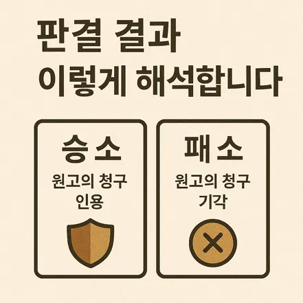 판결 결과를 설명하는 인포그래픽. ‘승소’는 원고 청구 인용을, ‘패소’는 원고 청구 기각을 의미하며 각각 방패와 X 아이콘으로 표현됨