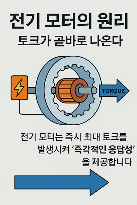 전기 모터 원리를 설명하는 일러스트, 전류가 들어오면 즉시 토크가 발생하는 구조