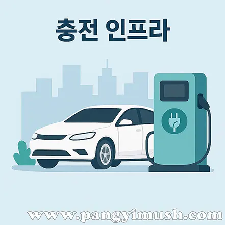 도시 배경 속 전기차와 전기차 충전기 일러스트 – 충전 인프라 개념 이미지
