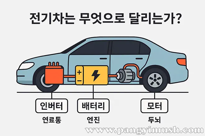 전기차가 인버터, 배터리, 모터로 어떻게 달리는지 설명하는 일러스트