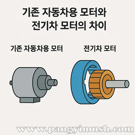기존 자동차용 모터와 전기차 모터 구조 차이를 비교한 일러스트