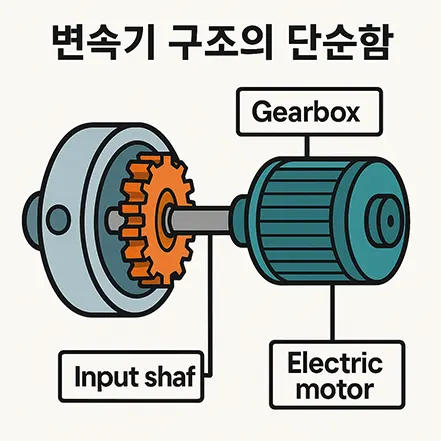 전기차 단순한 변속기 구조와 전기 모터를 보여주는 일러스트