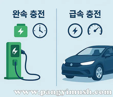전기차 완속 충전과 급속 충전의 차이를 아이콘과 일러스트로 표현한 이미지