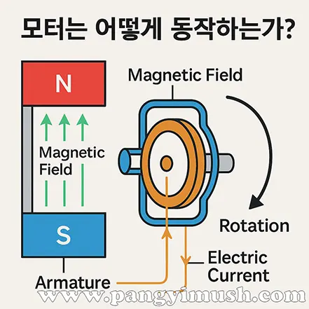 자기장과 전류의 상호작용으로 회전하는 모터의 동작 원리를 설명한 일러스트