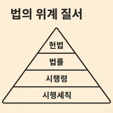 헌법, 법률, 시행령, 시행세칙 순으로 구성된 법의 위계 질서를 보여주는 피라미드 다이어그램