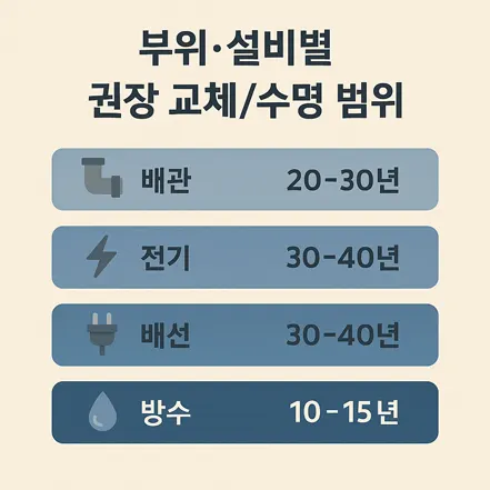 배관, 전기, 배선, 방수의 권장 교체 및 수명 범위를 표시한 인포그래픽