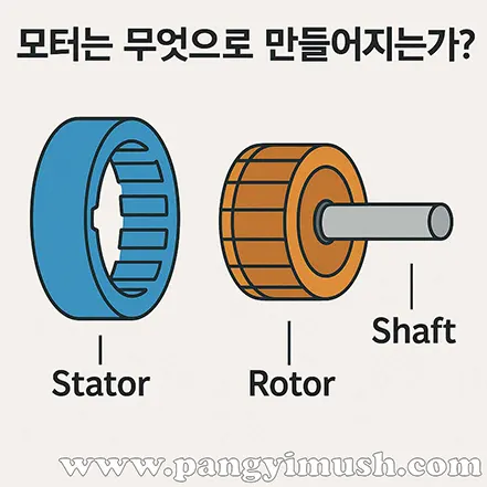 모터를 구성하는 주요 부품인 고정자(Stator), 회전자(Rotor), 샤프트(Shaft)를 설명한 일러스트