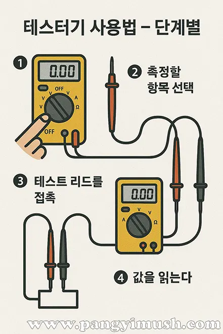 테스터기 사용법을 단계별로 설명하는 일러스트. 다이얼 맞추기, 측정 항목 선택, 리드선 접촉, 값 읽기 과정이 그림으로 표현됨