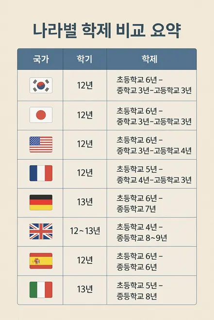 한국, 일본, 중국, 미국, 프랑스, 영국, 독일, 스페인, 이탈리아의 학제를 비교한 표