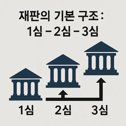 재판의 기본 구조를 나타내는 인포그래픽, 1심·2심·3심 법원 아이콘과 화살표