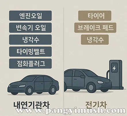 내연기관차와 전기차의 유지 관리 차이를 비교한 인포그래픽